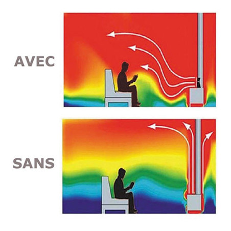 Ventilateur Gain de Chaleur